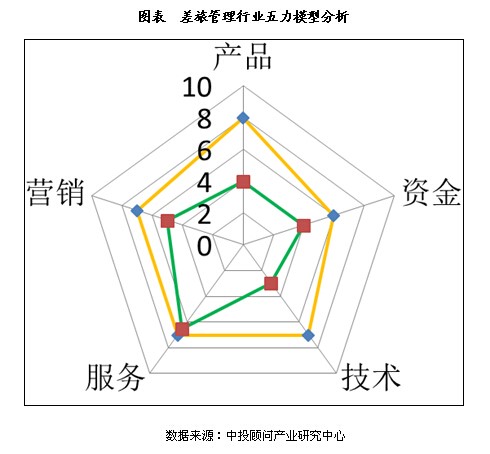 差旅管理行业五力模型分析